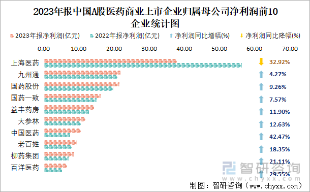 2023年报中国A股医药商业上市企业归属母公司净利润前10企业统计图