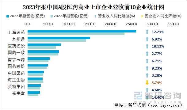 2023年报中国A股医药商业上市企业营收前10企业统计图