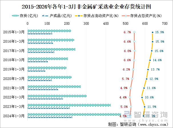 2015-2024年各年1-3月非金属矿采选业企业存货统计图