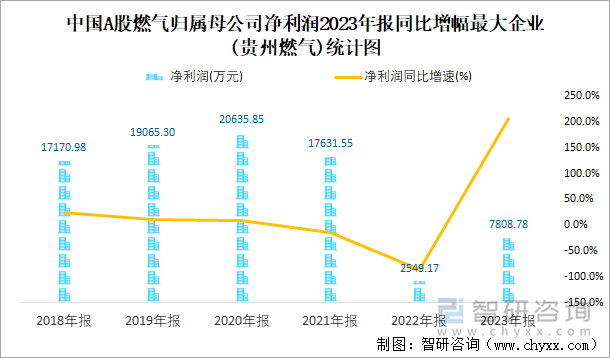 中国A股燃气归属母公司净利润2023年报同比增幅最大企业(贵州燃气)统计图