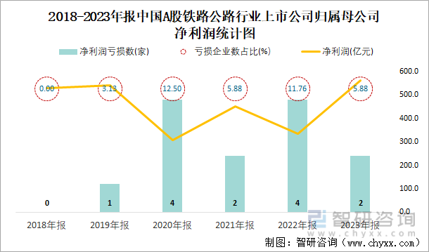 2018-2023年报中国A股铁路公路行业上市公司归属母公司净利润统计图
