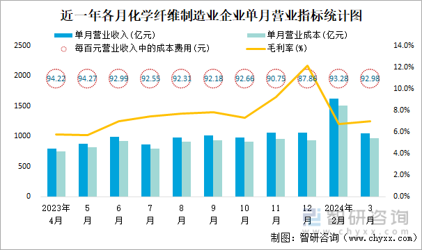 近一年各月化学纤维制造业企业单月营业指标统计图