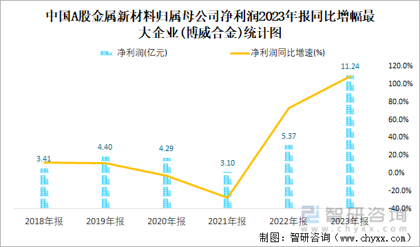 中国A股金属新材料归属母公司净利润2023年报同比增幅最大企业(博威合金)统计图