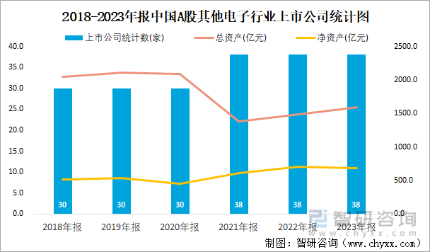 2018-2023年报中国A股其他电子行业上市公司统计图