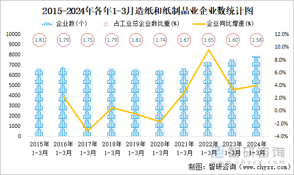 2015-2024年各年1-3月造纸和纸制品业企业数统计图