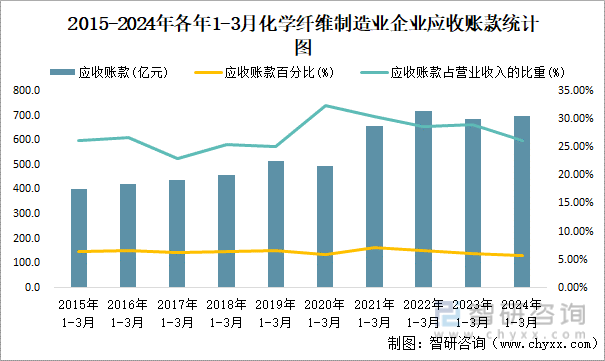 2015-2024年各年1-3月化学纤维制造业企业应收账款统计图