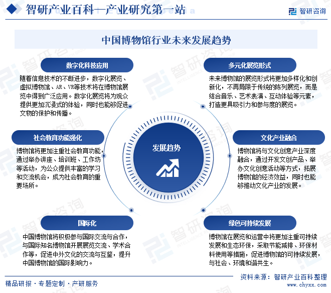 中国博物馆行业未来发展趋势