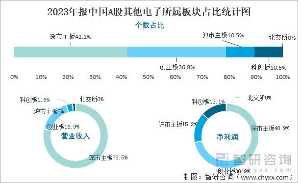 2023年报中国A股其他电子所属板块占比统计图