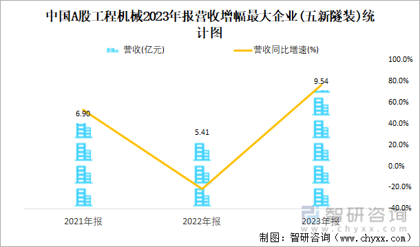 中国A股工程机械2023年报营收增幅最大企业(五新隧装)统计图