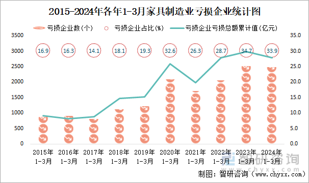 2015-2024年各年1-3月家具制造业工业亏损企业统计图