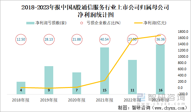 2018-2023年报中国A股通信服务行业上市公司归属母公司净利润统计图