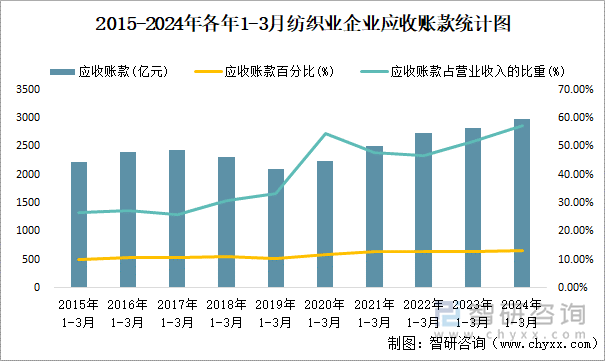 2015-2024年各年1-3月纺织业企业应收账款统计图