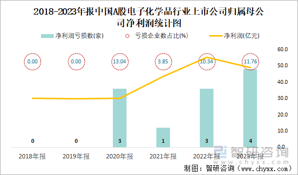 2018-2023年报中国A股电子化学品行业上市公司归属母公司净利润统计图