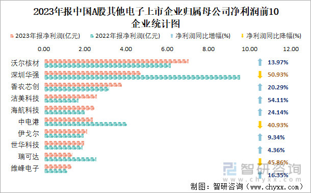2023年报中国A股其他电子上市企业归属母公司净利润前10企业统计图