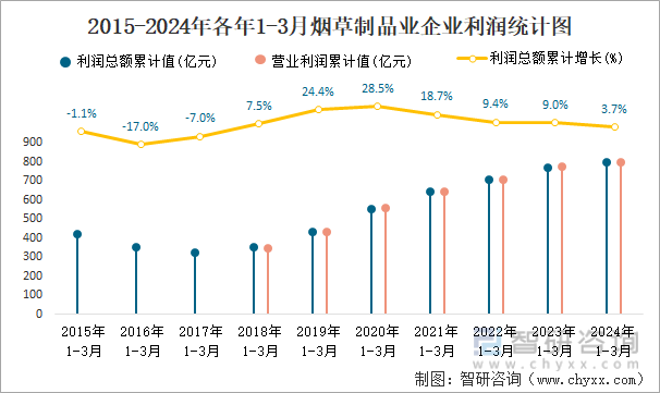 2015-2024年各年1-3月烟草制品业企业利润统计图