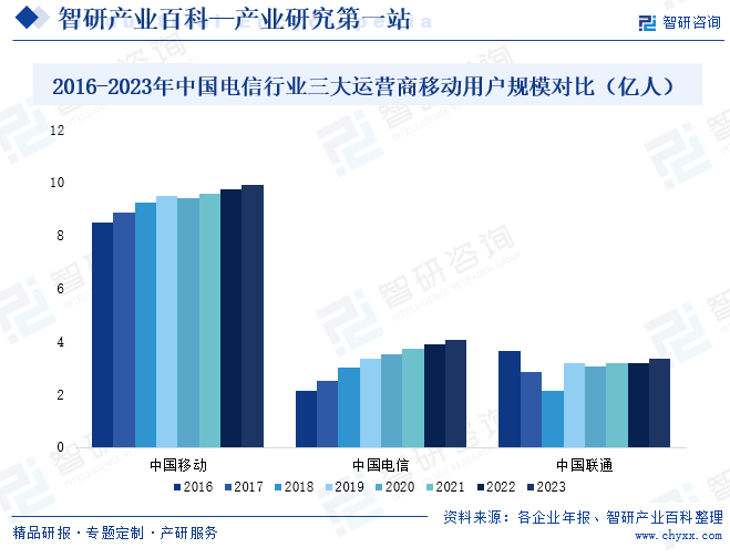 2016-2023年中国电信行业三大运营商移动用户规模对比（亿人）