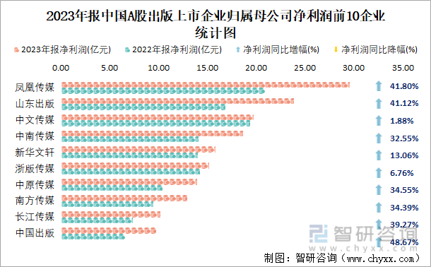 2023年报中国A股出版上市企业归属母公司净利润前10企业统计图