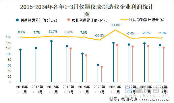 2015-2024年各年1-3月仪器仪表制造业企业利润统计图