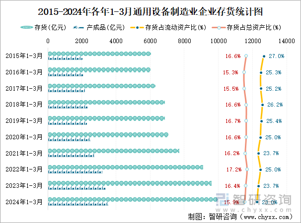 2015-2024年各年1-3月通用设备制造业企业存货统计图