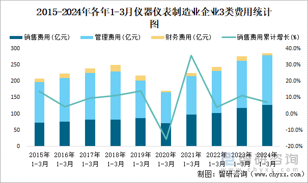 2015-2024年各年1-3月仪器仪表制造业企业3类费用统计图