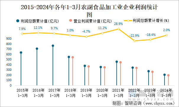 2015-2024年各年1-3月农副食品加工业企业利润统计图