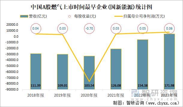 中国A股燃气上市时间最早企业(国新能源)统计图