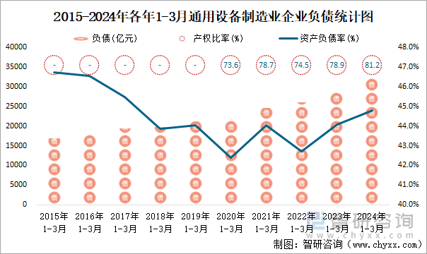 2015-2024年各年1-3月通用设备制造业企业负债统计图