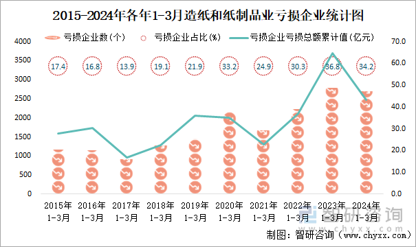 2015-2024年各年1-3月造纸和纸制品业工业亏损企业统计图