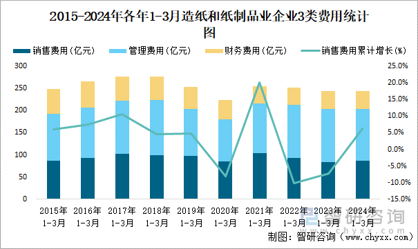 2015-2024年各年1-3月造纸和纸制品业企业3类费用统计图