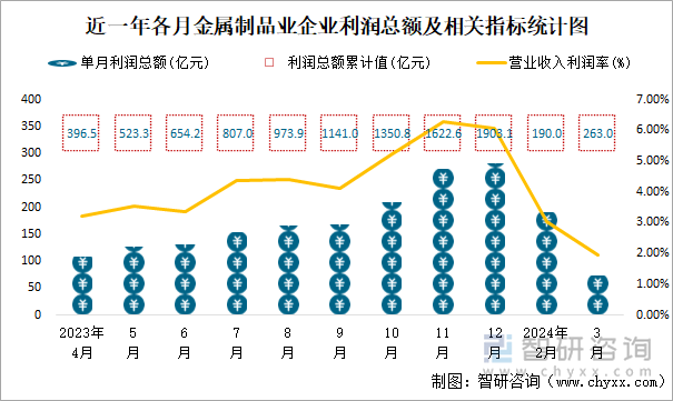 近一年各月金属制品业企业利润总额及相关指标统计图