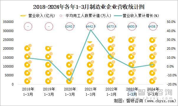 2018-2024年各年1-3月制造业企业营收统计图