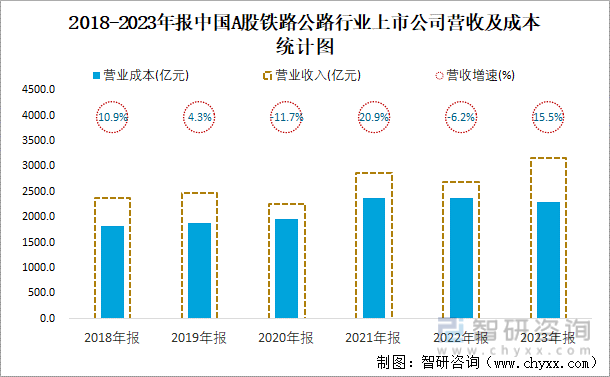 2018-2023年报中国A股铁路公路行业上市公司营收及成本统计图