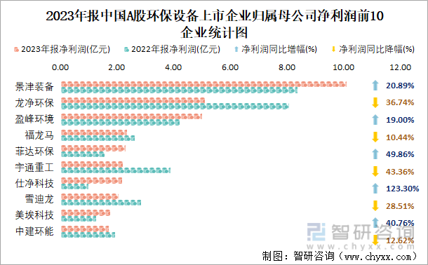 2023年报中国A股环保设备上市企业归属母公司净利润前10企业统计图
