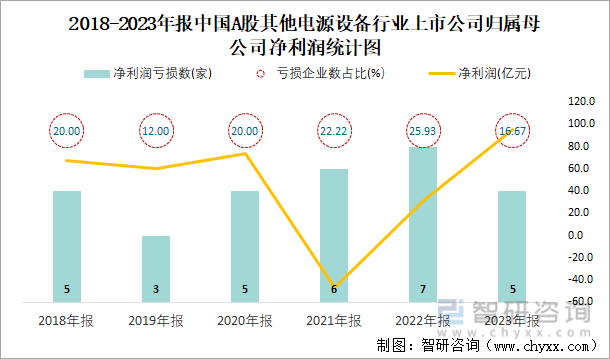 2018-2023年报中国A股其他电源设备行业上市公司归属母公司净利润统计图