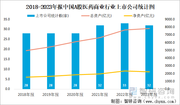 2018-2023年报中国A股医药商业行业上市公司统计图
