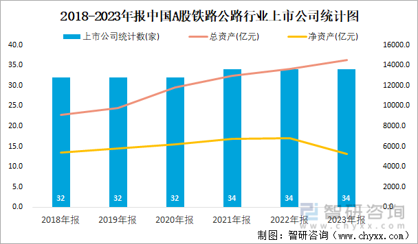 2018-2023年报中国A股铁路公路行业上市公司统计图