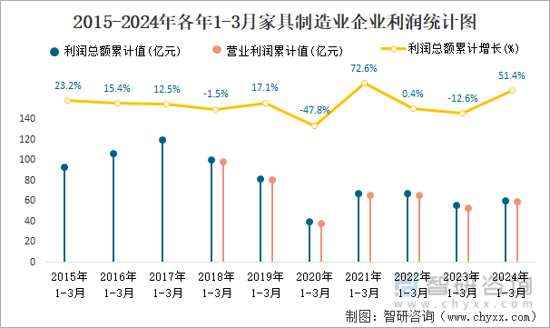 2015-2024年各年1-3月家具制造业企业利润统计图