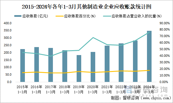 2015-2024年各年1-3月其他制造业企业应收账款统计图