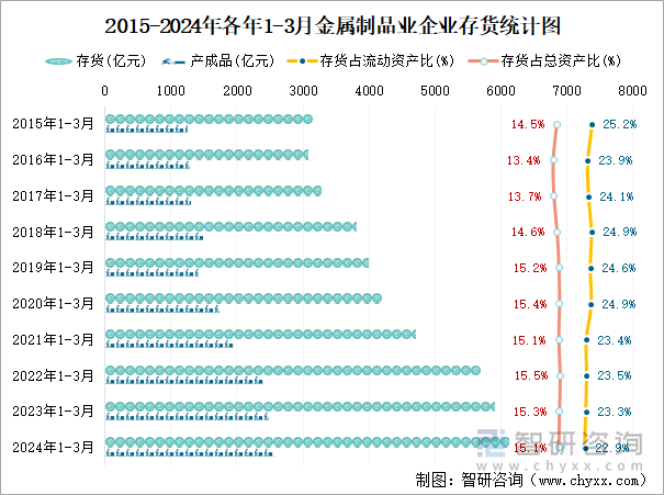 2015-2024年各年1-3月金属制品业企业存货统计图