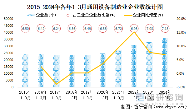 2015-2024年各年1-3月通用设备制造业企业数统计图