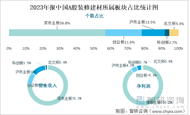 2023年报中国A股装修建材所属板块占比统计图