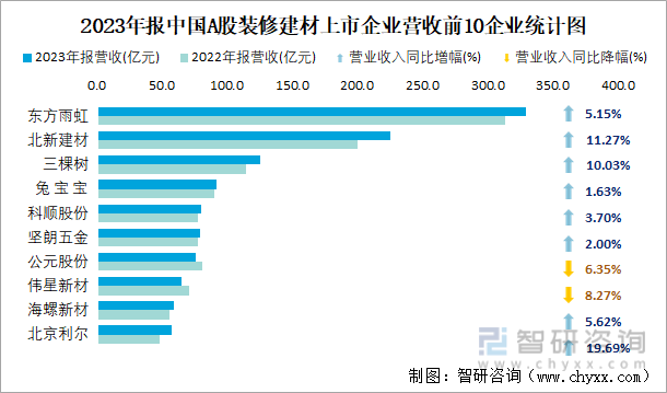 2023年报中国A股装修建材上市企业营收前10企业统计图
