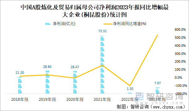 中国A股炼化及贸易归属母公司净利润2023年报同比增幅最大企业(桐昆股份)统计图