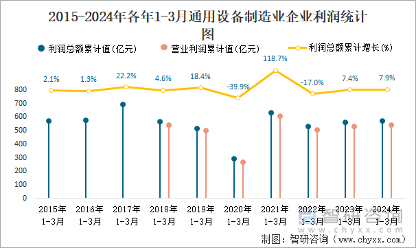 2015-2024年各年1-3月通用设备制造业企业利润统计图