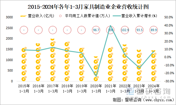 2015-2024年各年1-3月家具制造业企业营收统计图
