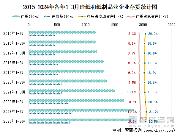 2015-2024年各年1-3月造纸和纸制品业企业存货统计图