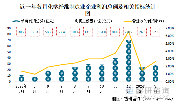 近一年各月化学纤维制造业企业利润总额及相关指标统计图