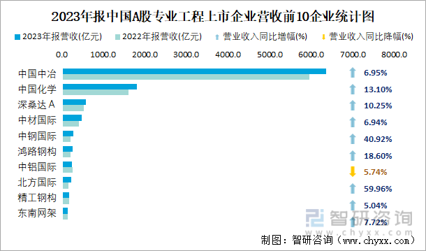 2023年报中国A股专业工程上市企业营收前10企业统计图