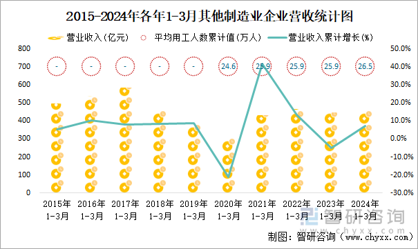 2015-2024年各年1-3月其他制造业企业营收统计图