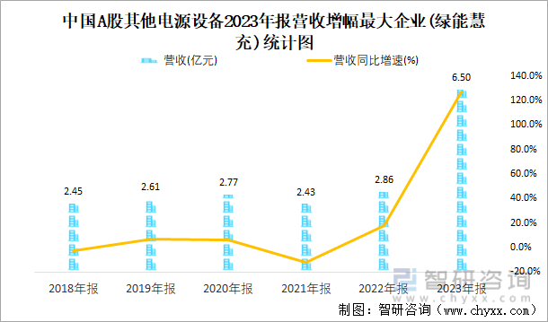 中国A股其他电源设备2023年报营收增幅最大企业(绿能慧充)统计图